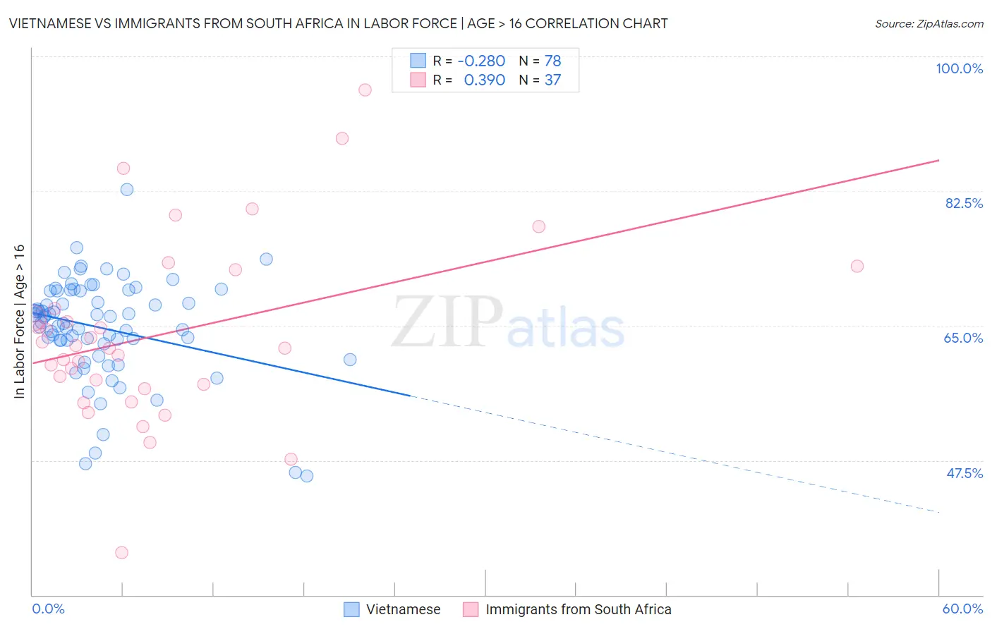 Vietnamese vs Immigrants from South Africa In Labor Force | Age > 16