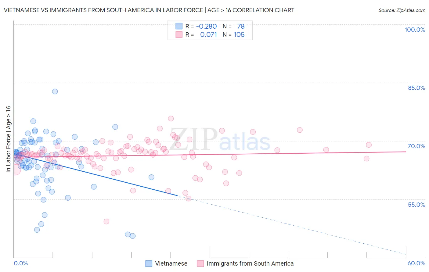 Vietnamese vs Immigrants from South America In Labor Force | Age > 16