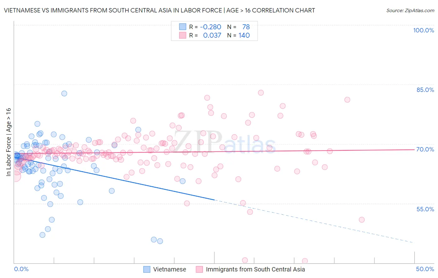 Vietnamese vs Immigrants from South Central Asia In Labor Force | Age > 16
