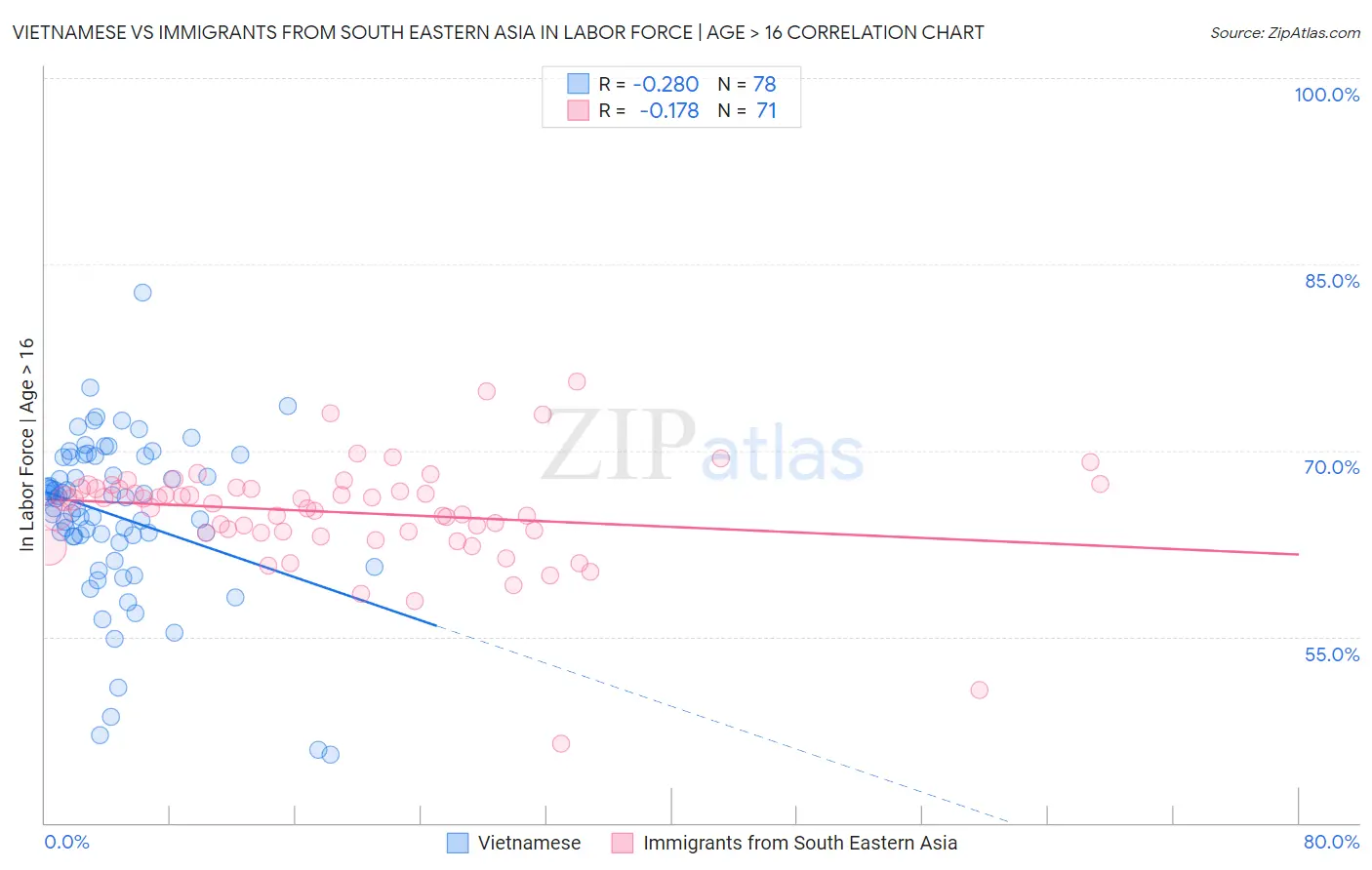 Vietnamese vs Immigrants from South Eastern Asia In Labor Force | Age > 16