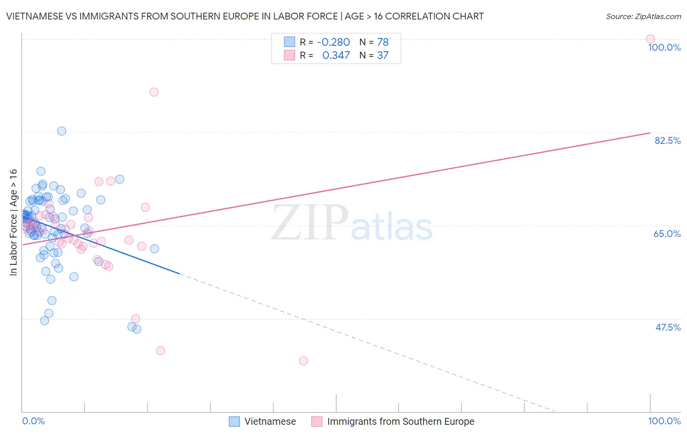 Vietnamese vs Immigrants from Southern Europe In Labor Force | Age > 16