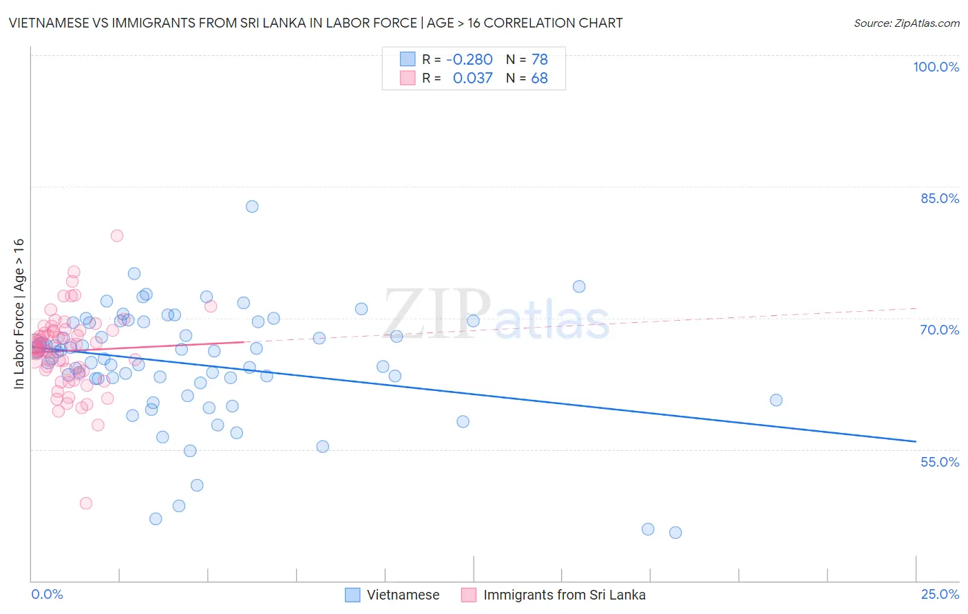 Vietnamese vs Immigrants from Sri Lanka In Labor Force | Age > 16