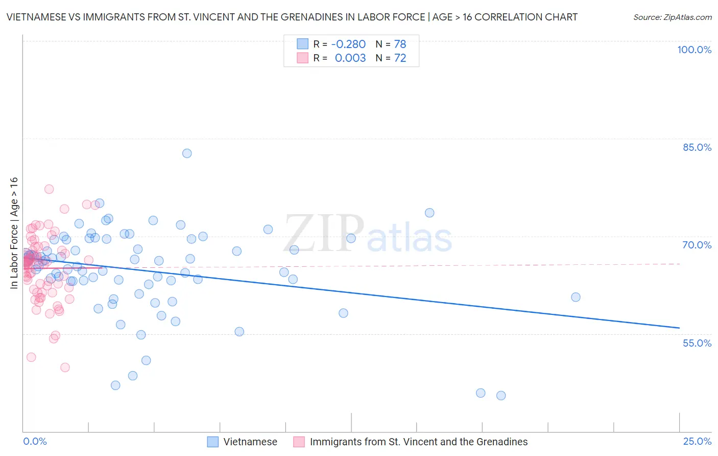 Vietnamese vs Immigrants from St. Vincent and the Grenadines In Labor Force | Age > 16