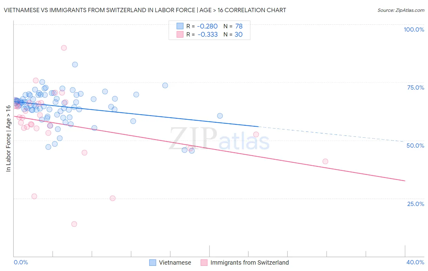 Vietnamese vs Immigrants from Switzerland In Labor Force | Age > 16