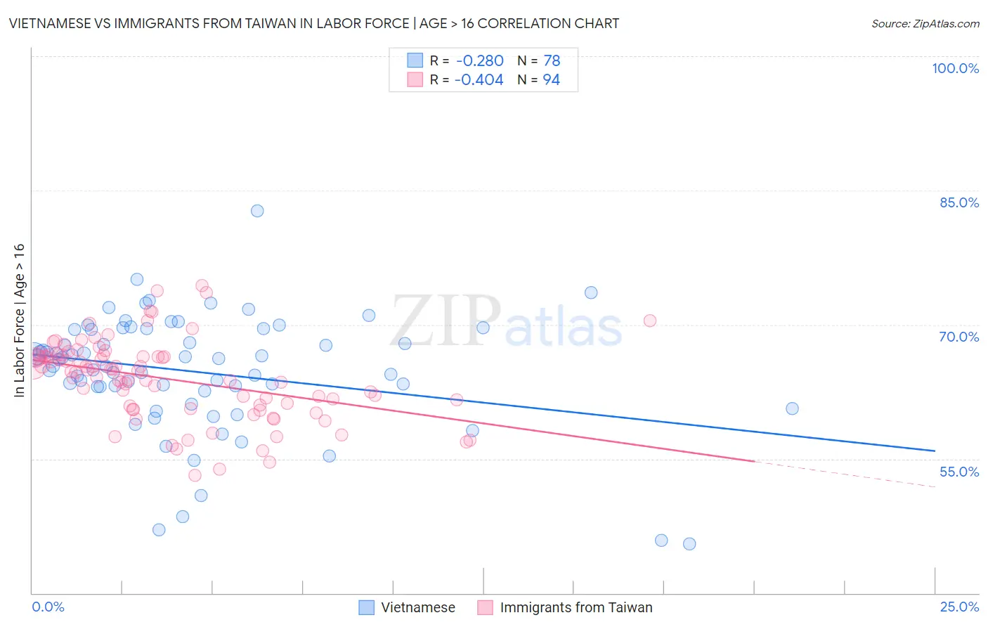 Vietnamese vs Immigrants from Taiwan In Labor Force | Age > 16