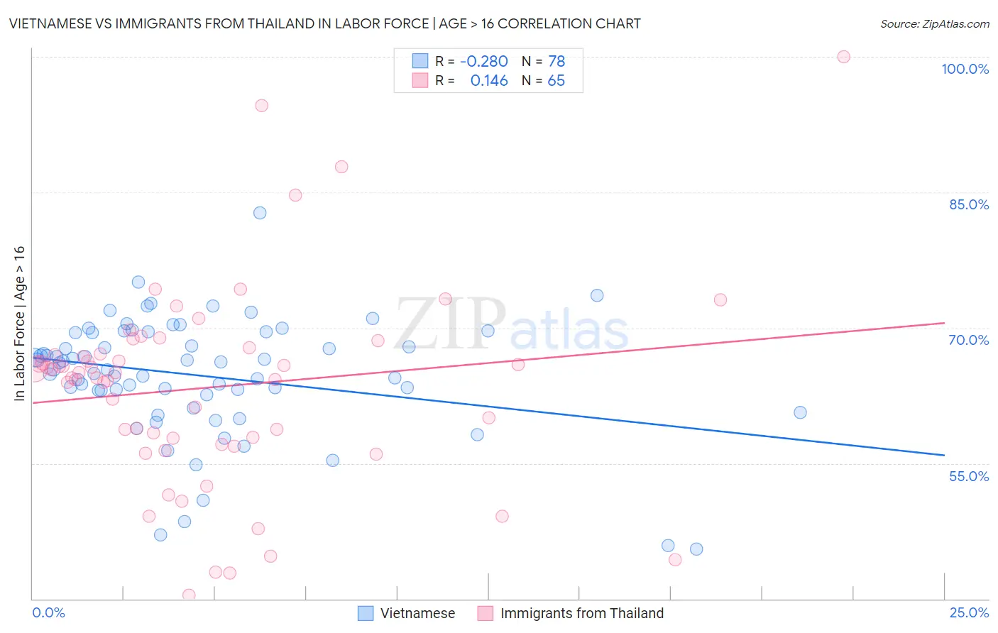 Vietnamese vs Immigrants from Thailand In Labor Force | Age > 16