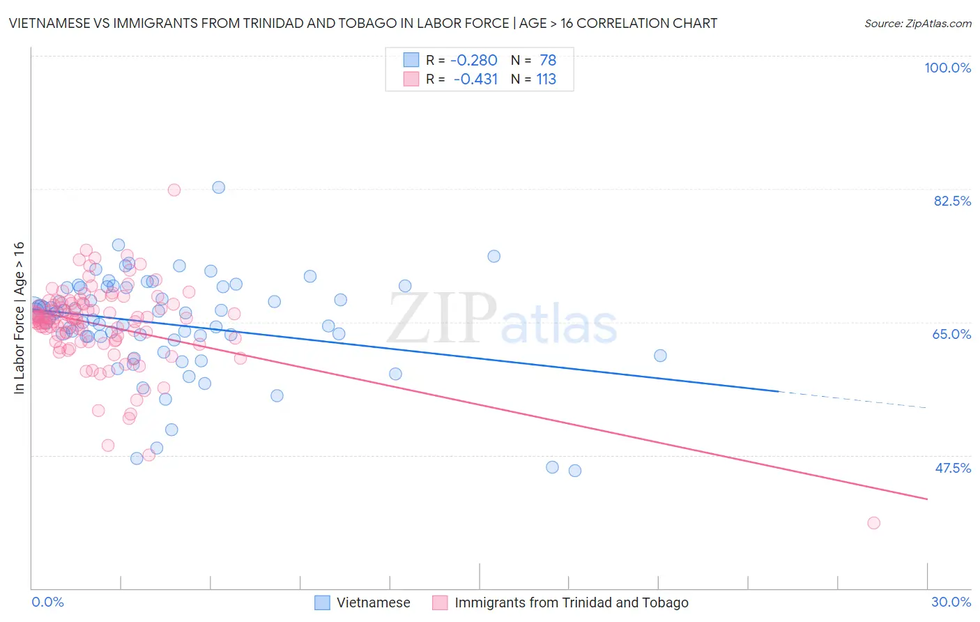 Vietnamese vs Immigrants from Trinidad and Tobago In Labor Force | Age > 16