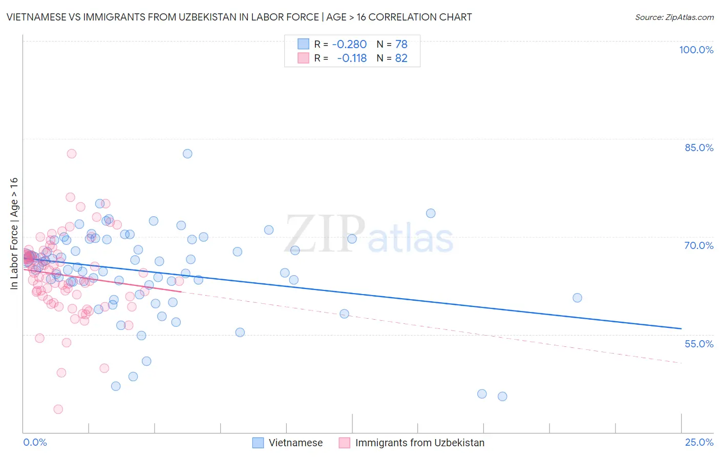 Vietnamese vs Immigrants from Uzbekistan In Labor Force | Age > 16