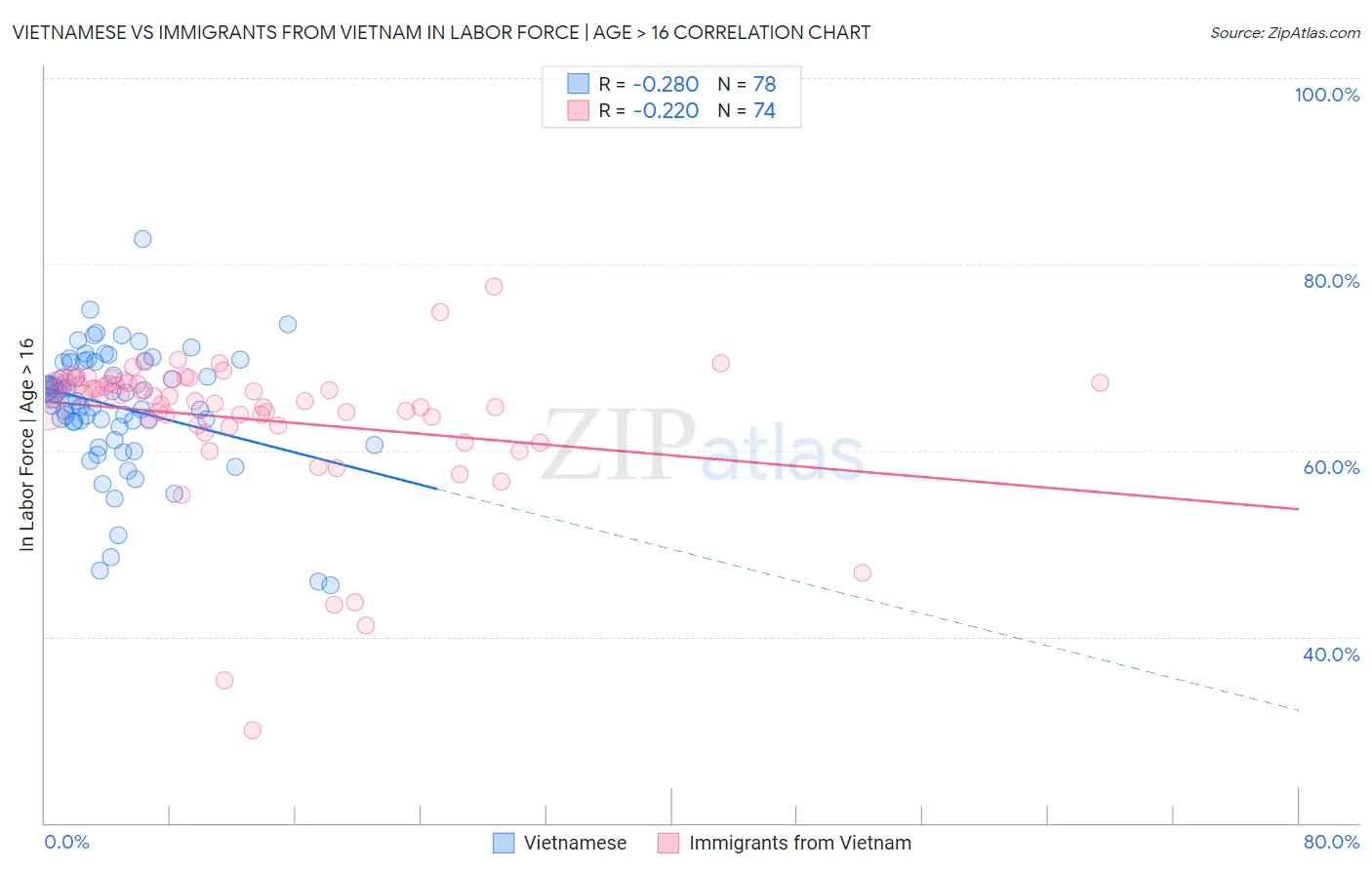 Vietnamese vs Immigrants from Vietnam In Labor Force | Age > 16