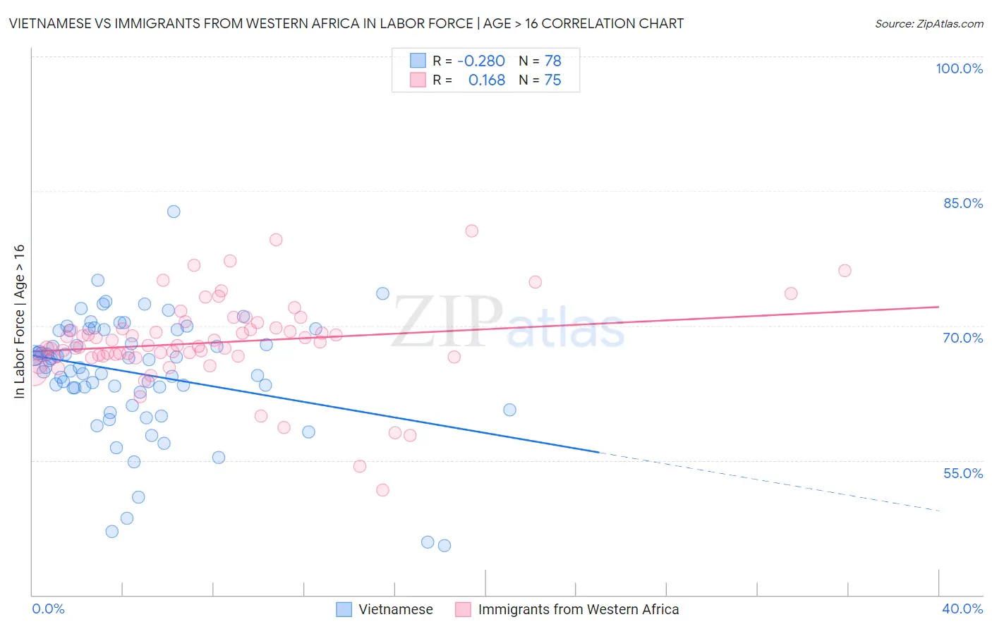 Vietnamese vs Immigrants from Western Africa In Labor Force | Age > 16