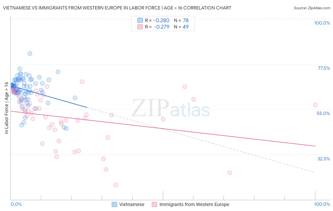 Vietnamese vs Immigrants from Western Europe In Labor Force | Age > 16