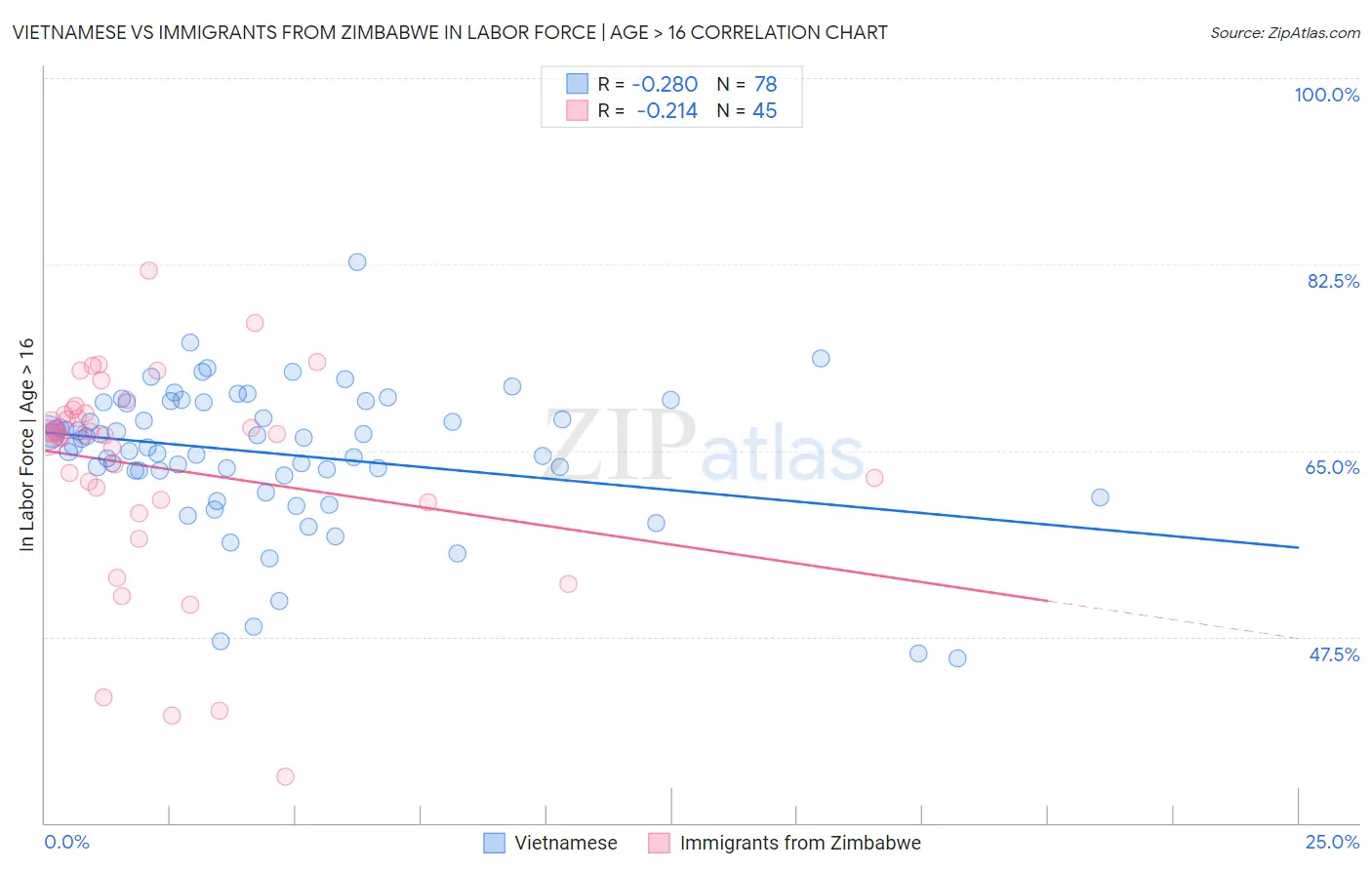 Vietnamese vs Immigrants from Zimbabwe In Labor Force | Age > 16