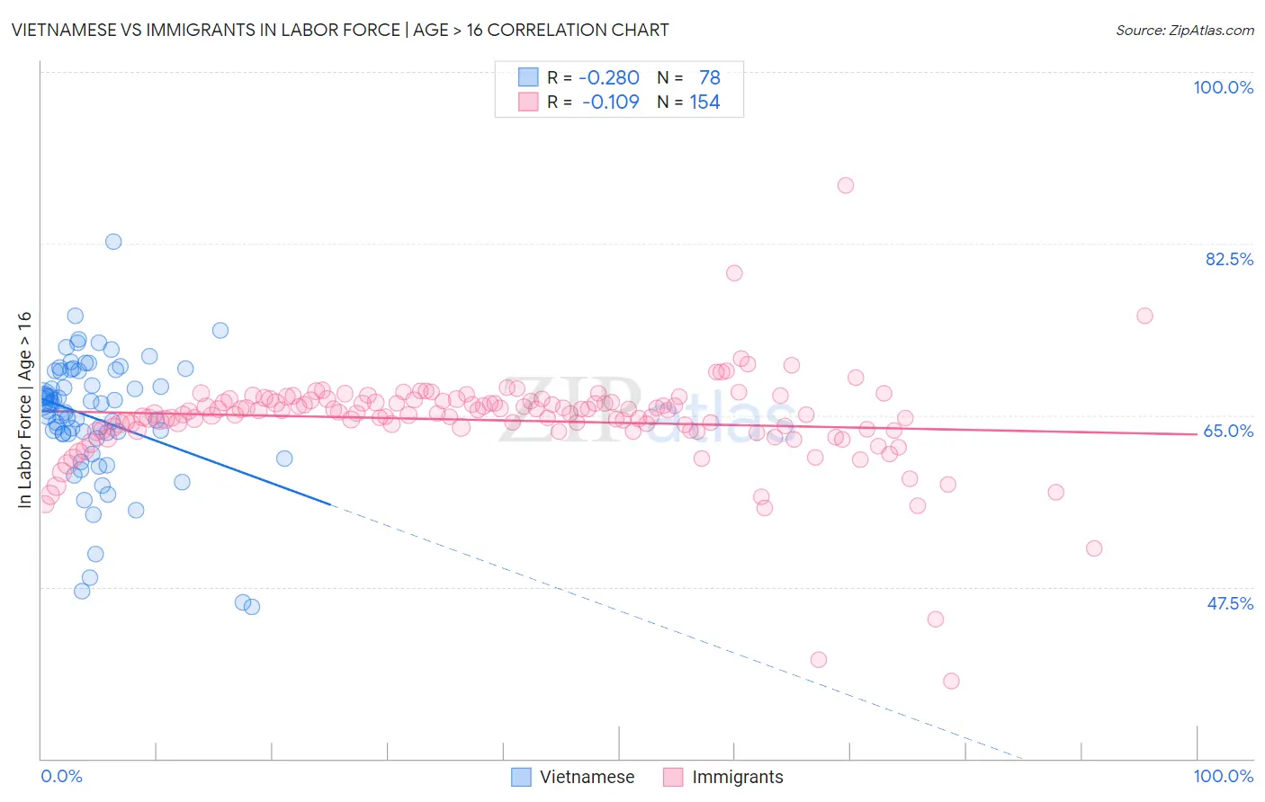 Vietnamese vs Immigrants In Labor Force | Age > 16