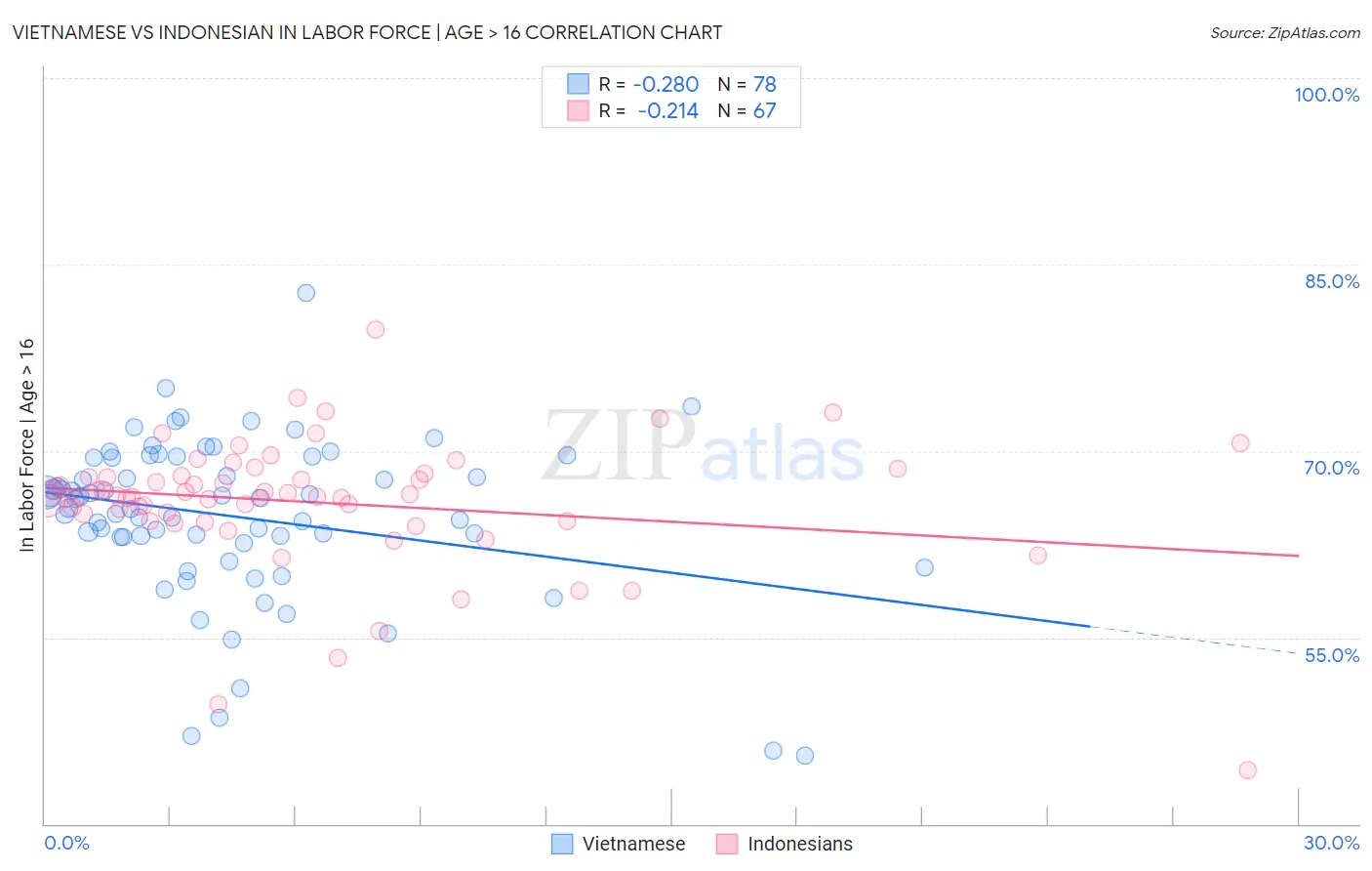 Vietnamese vs Indonesian In Labor Force | Age > 16