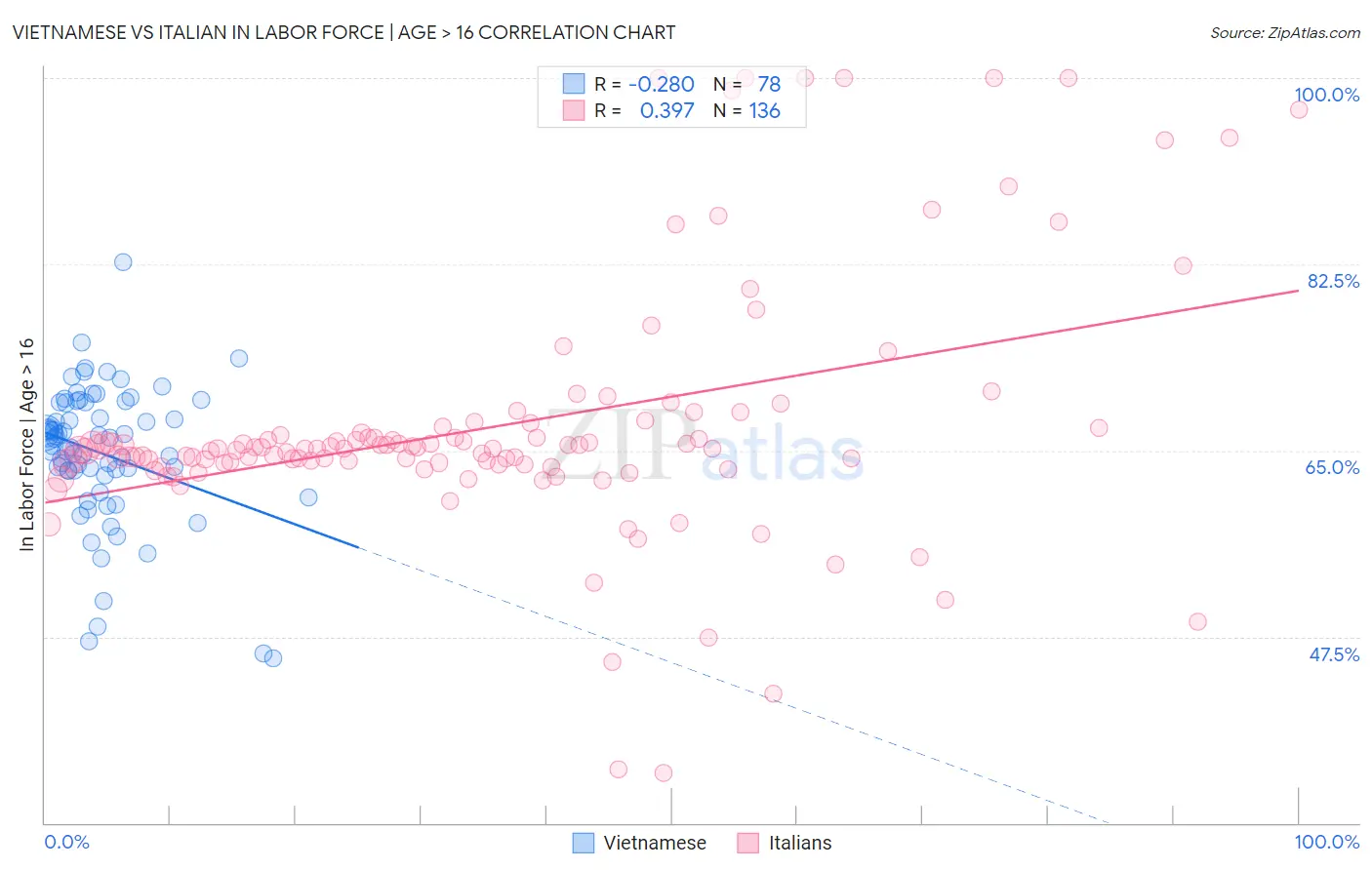 Vietnamese vs Italian In Labor Force | Age > 16