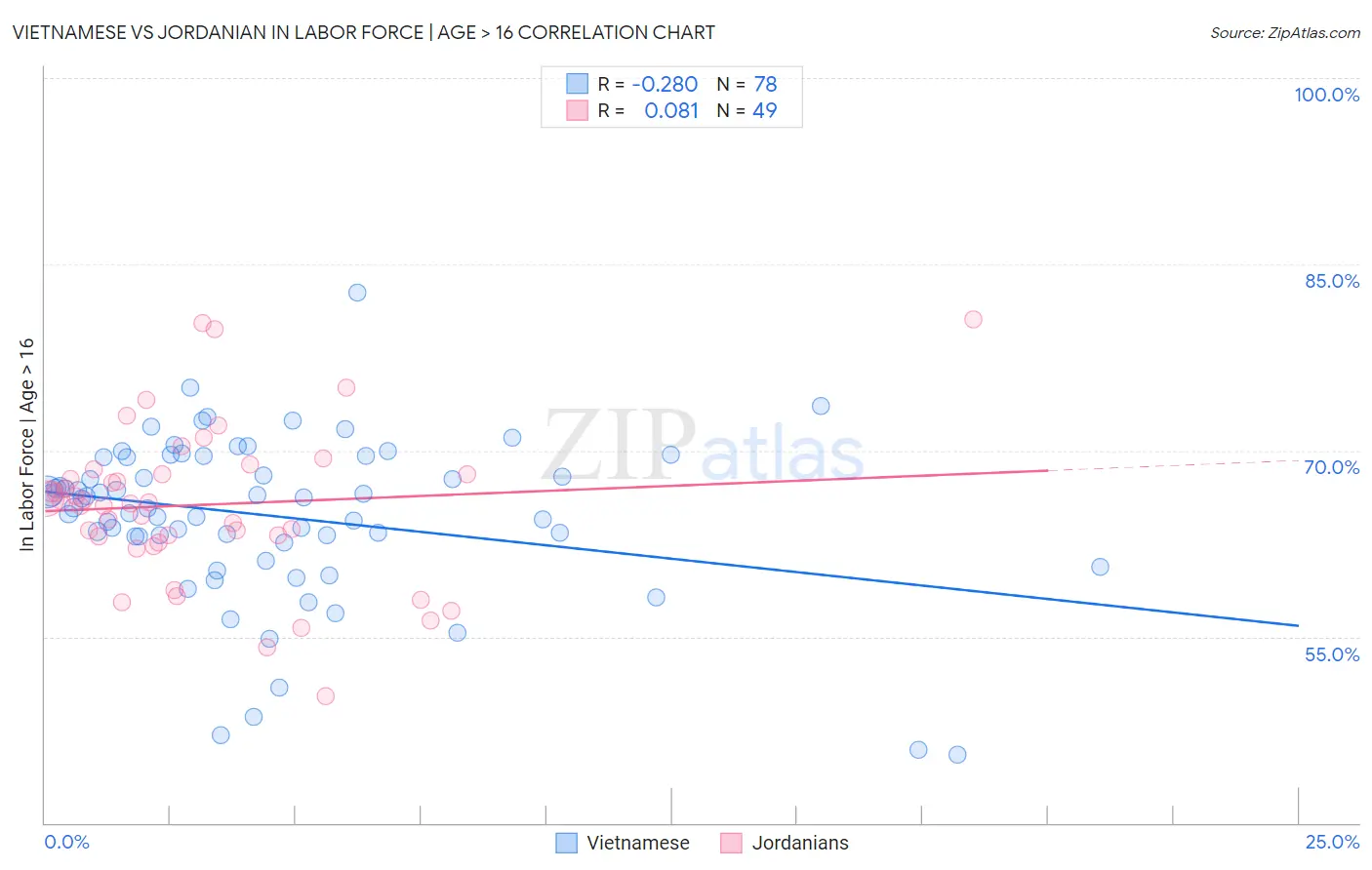 Vietnamese vs Jordanian In Labor Force | Age > 16