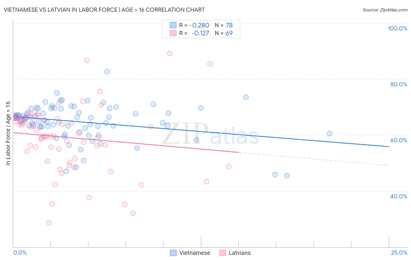 Vietnamese vs Latvian In Labor Force | Age > 16