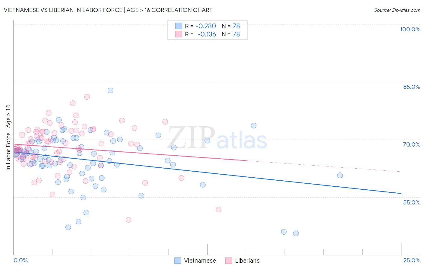 Vietnamese vs Liberian In Labor Force | Age > 16