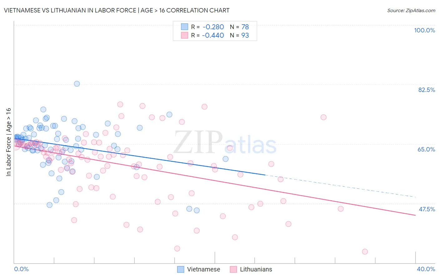 Vietnamese vs Lithuanian In Labor Force | Age > 16