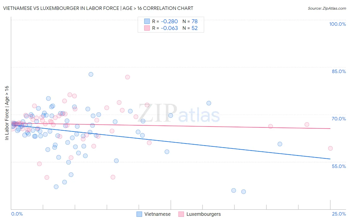 Vietnamese vs Luxembourger In Labor Force | Age > 16