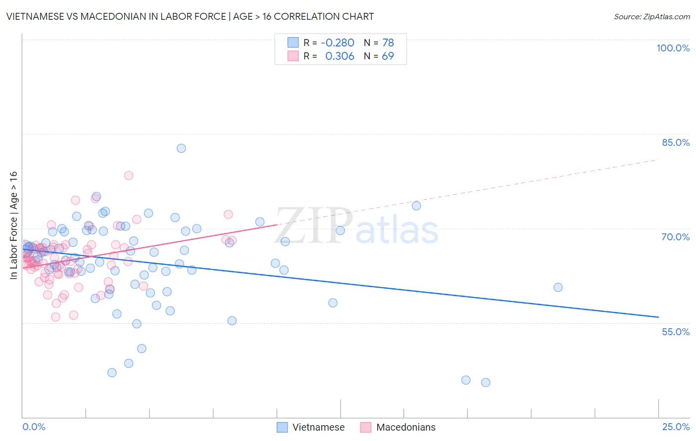 Vietnamese vs Macedonian In Labor Force | Age > 16
