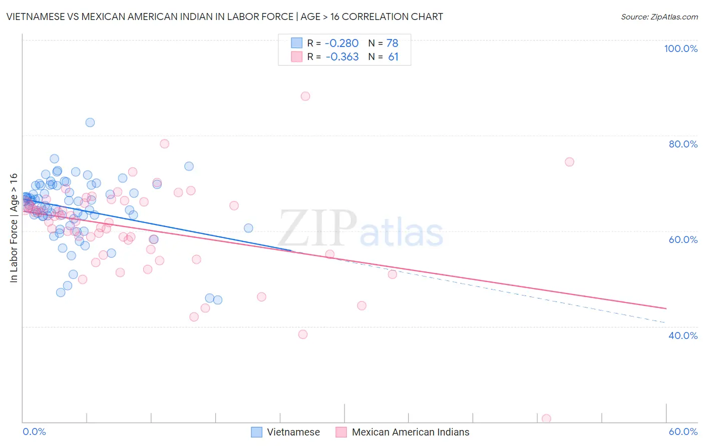 Vietnamese vs Mexican American Indian In Labor Force | Age > 16