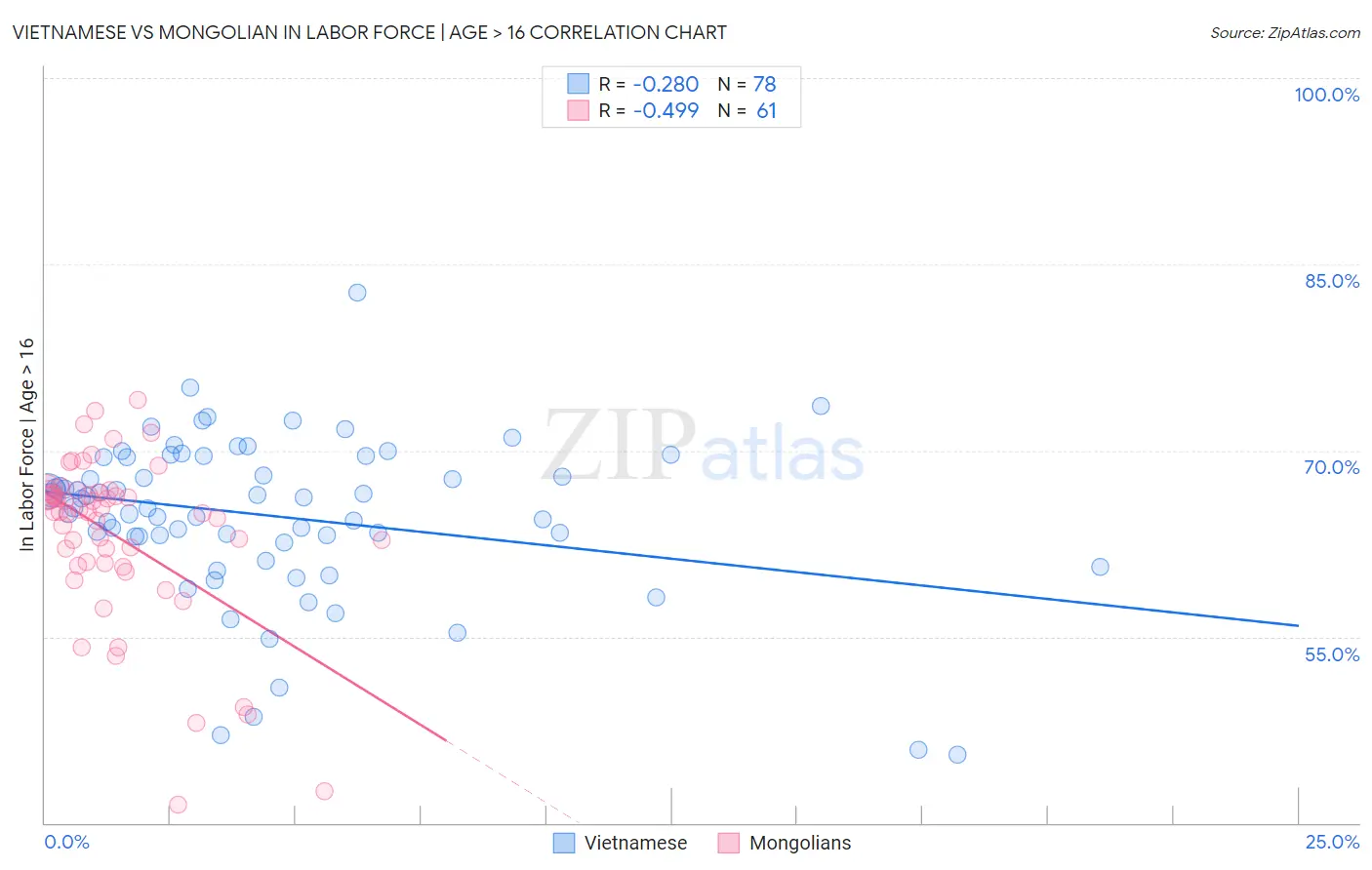 Vietnamese vs Mongolian In Labor Force | Age > 16