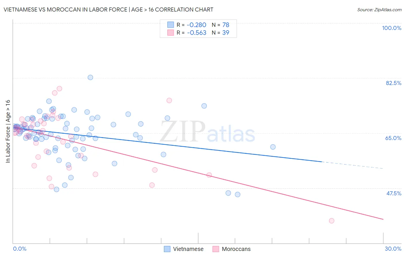 Vietnamese vs Moroccan In Labor Force | Age > 16
