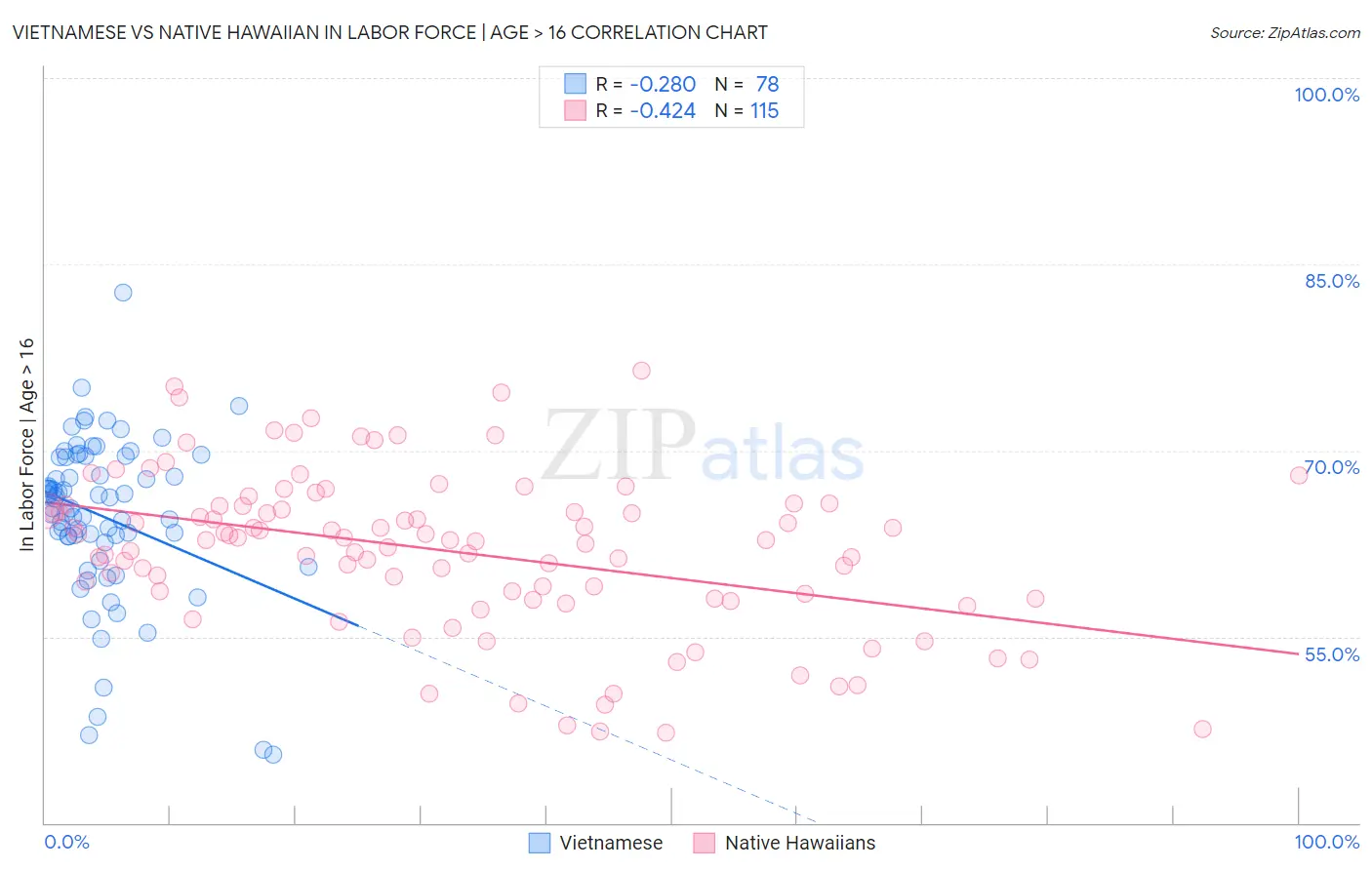 Vietnamese vs Native Hawaiian In Labor Force | Age > 16