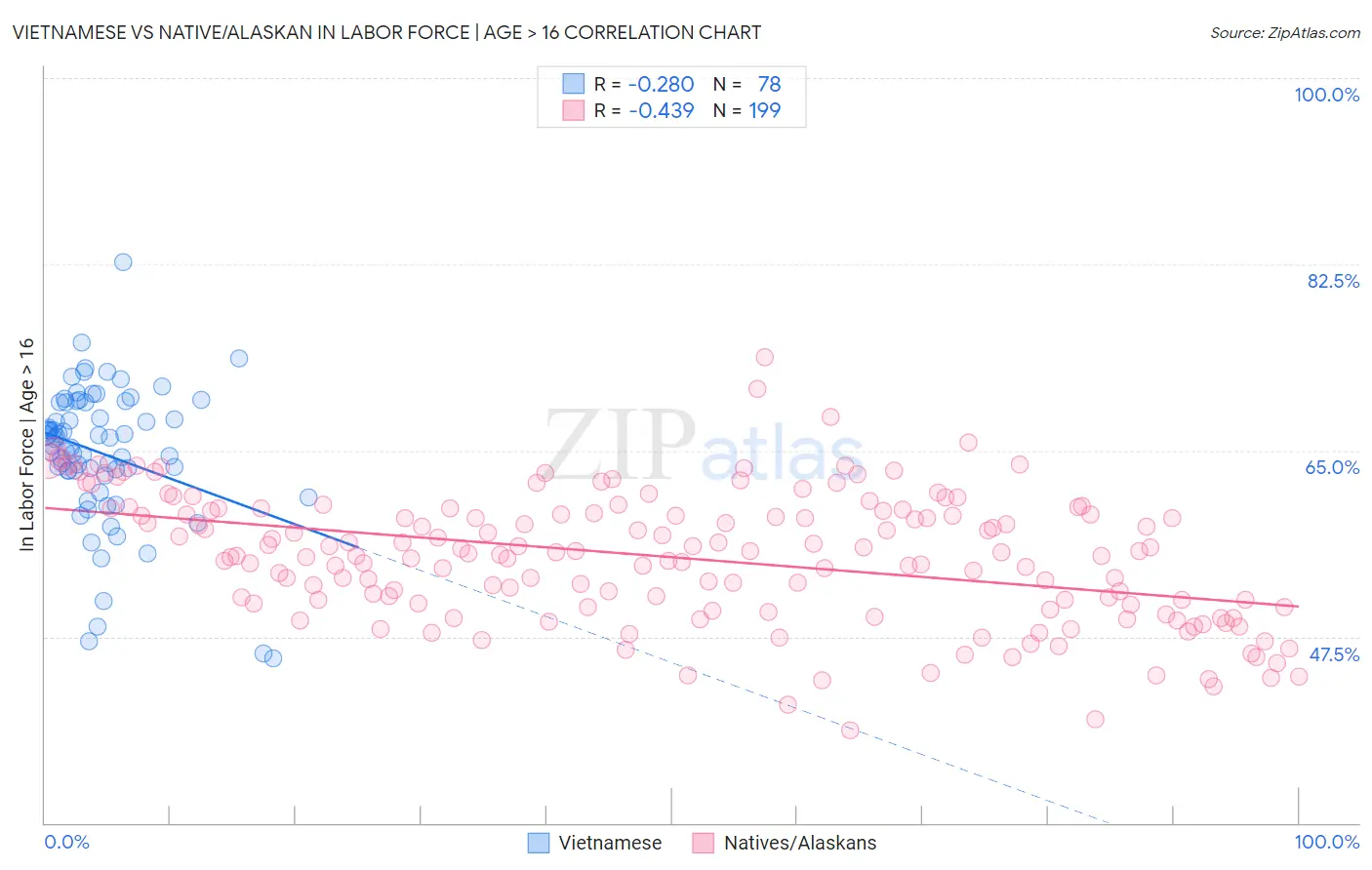 Vietnamese vs Native/Alaskan In Labor Force | Age > 16