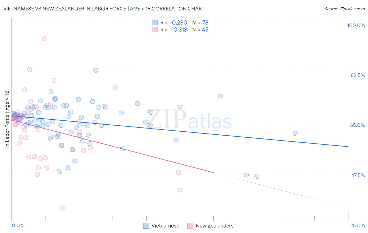 Vietnamese vs New Zealander In Labor Force | Age > 16