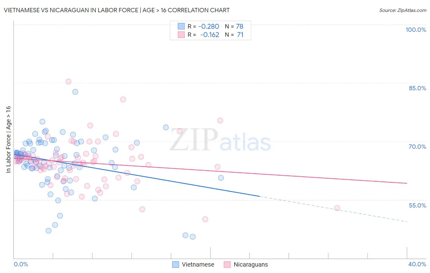 Vietnamese vs Nicaraguan In Labor Force | Age > 16