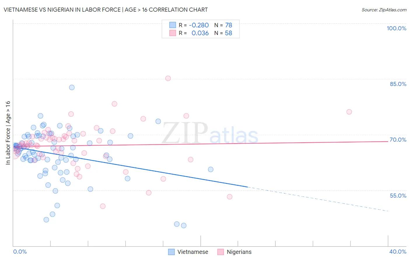 Vietnamese vs Nigerian In Labor Force | Age > 16