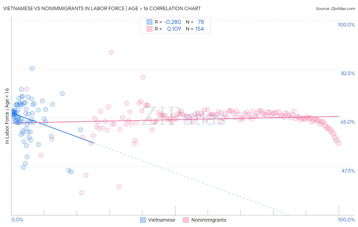 Vietnamese vs Nonimmigrants In Labor Force | Age > 16