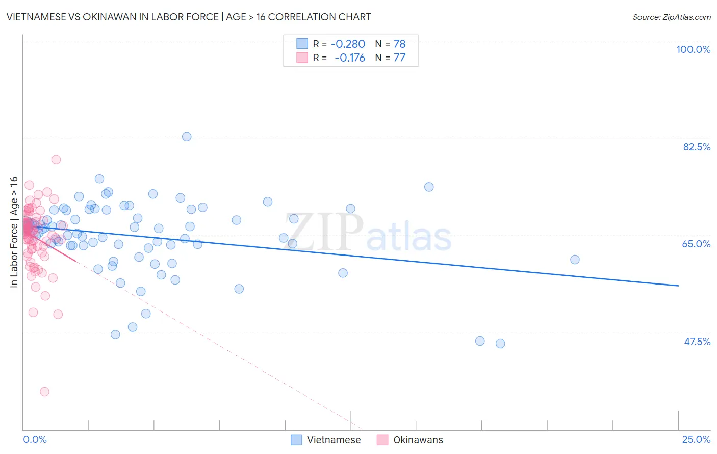 Vietnamese vs Okinawan In Labor Force | Age > 16