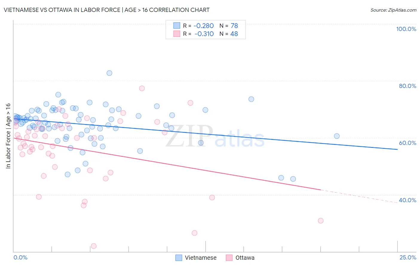 Vietnamese vs Ottawa In Labor Force | Age > 16