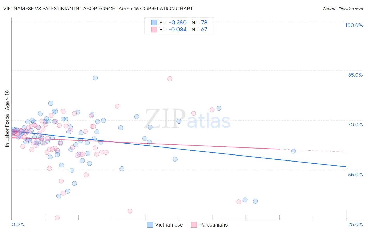 Vietnamese vs Palestinian In Labor Force | Age > 16