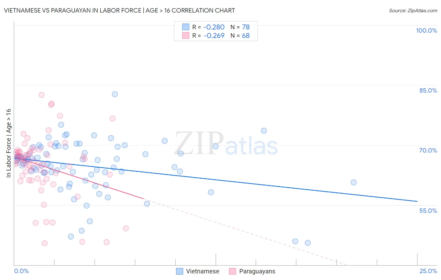 Vietnamese vs Paraguayan In Labor Force | Age > 16