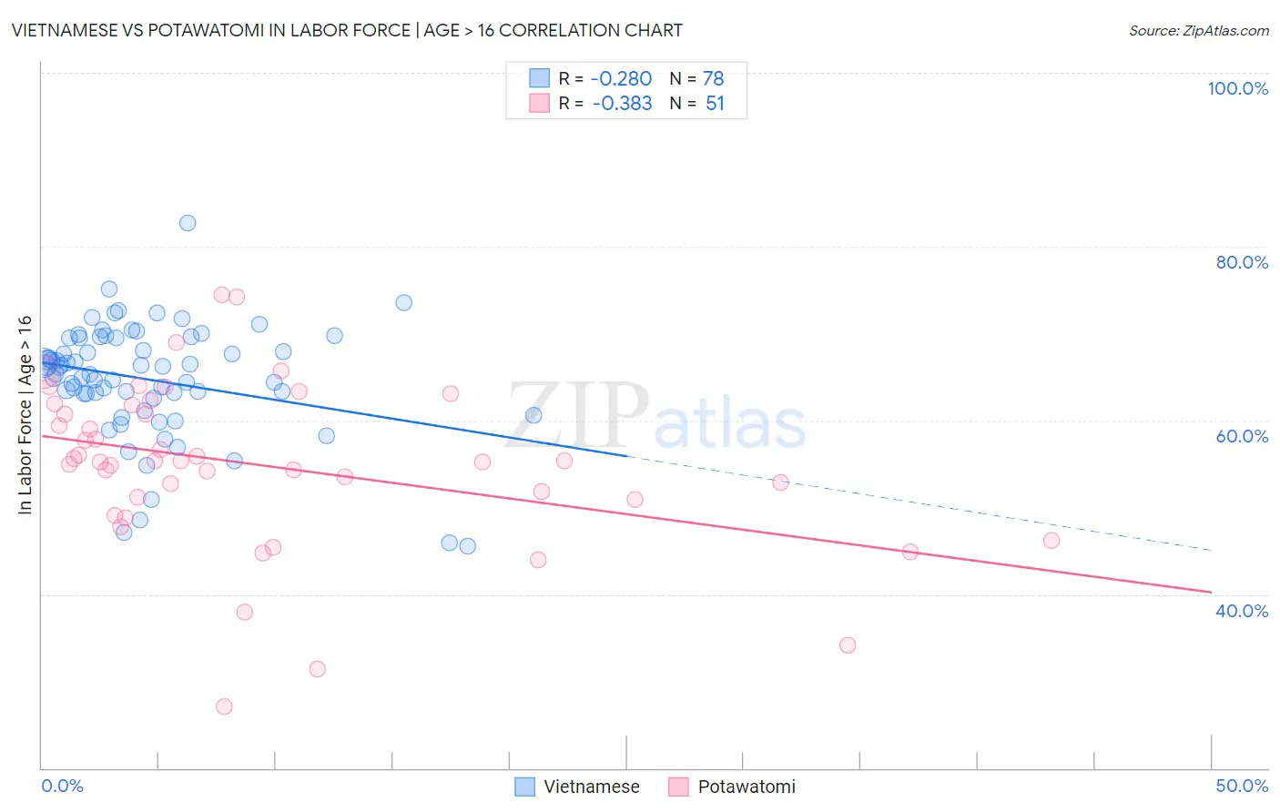 Vietnamese vs Potawatomi In Labor Force | Age > 16