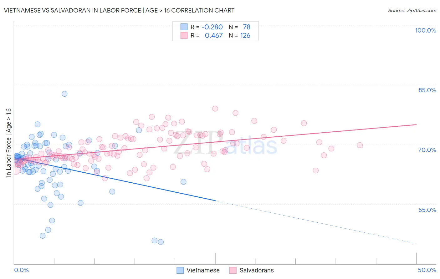 Vietnamese vs Salvadoran In Labor Force | Age > 16