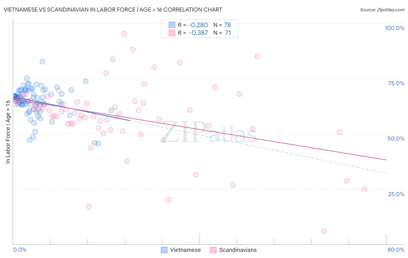Vietnamese vs Scandinavian In Labor Force | Age > 16