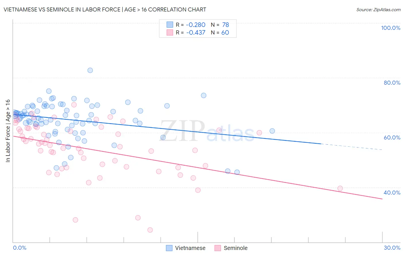 Vietnamese vs Seminole In Labor Force | Age > 16
