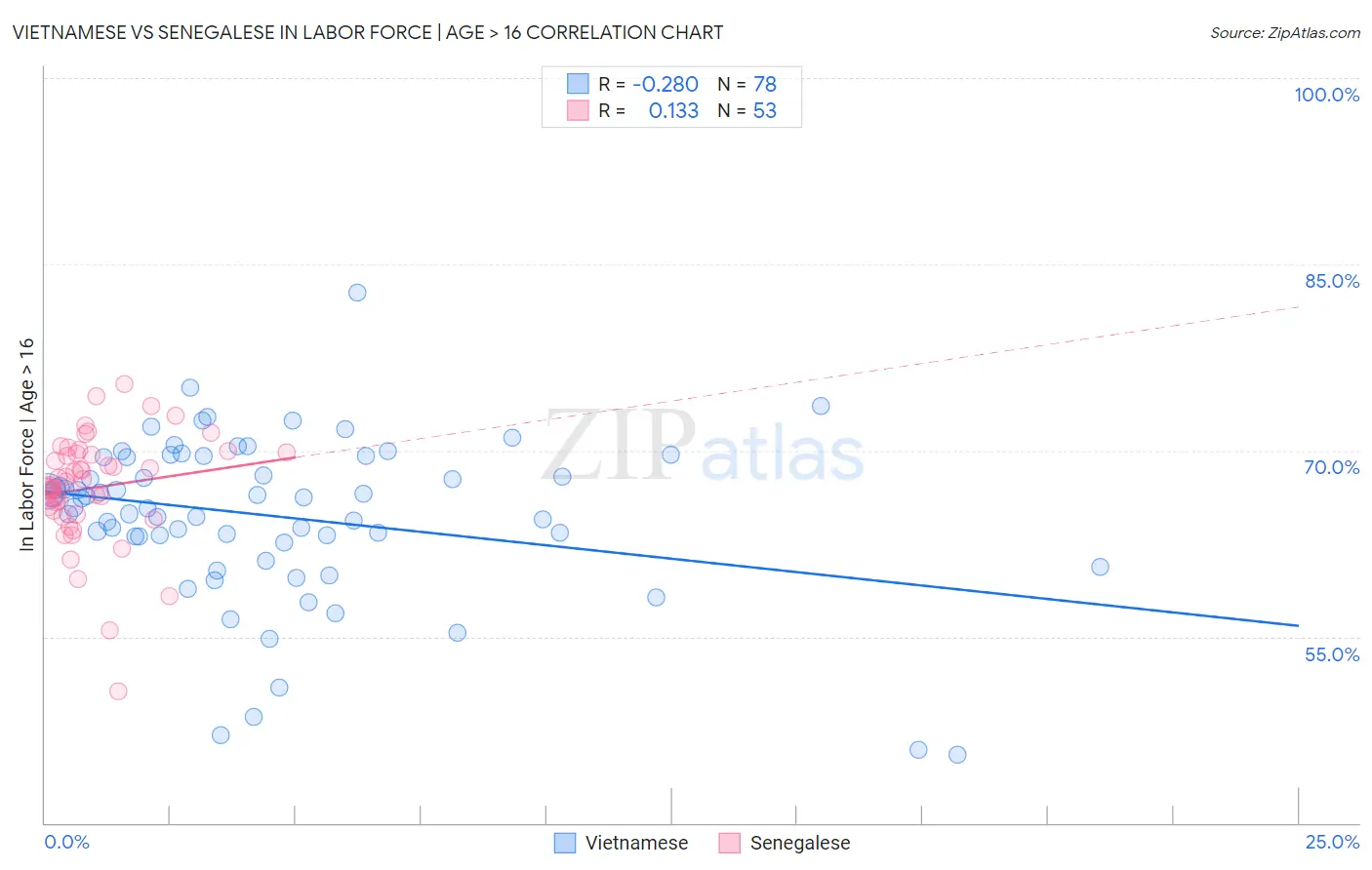 Vietnamese vs Senegalese In Labor Force | Age > 16