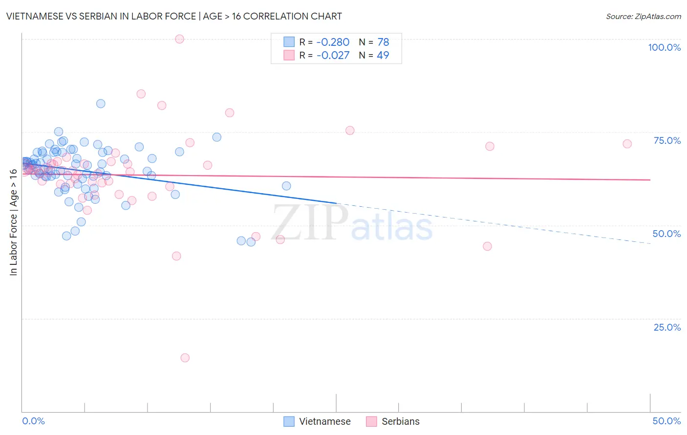 Vietnamese vs Serbian In Labor Force | Age > 16