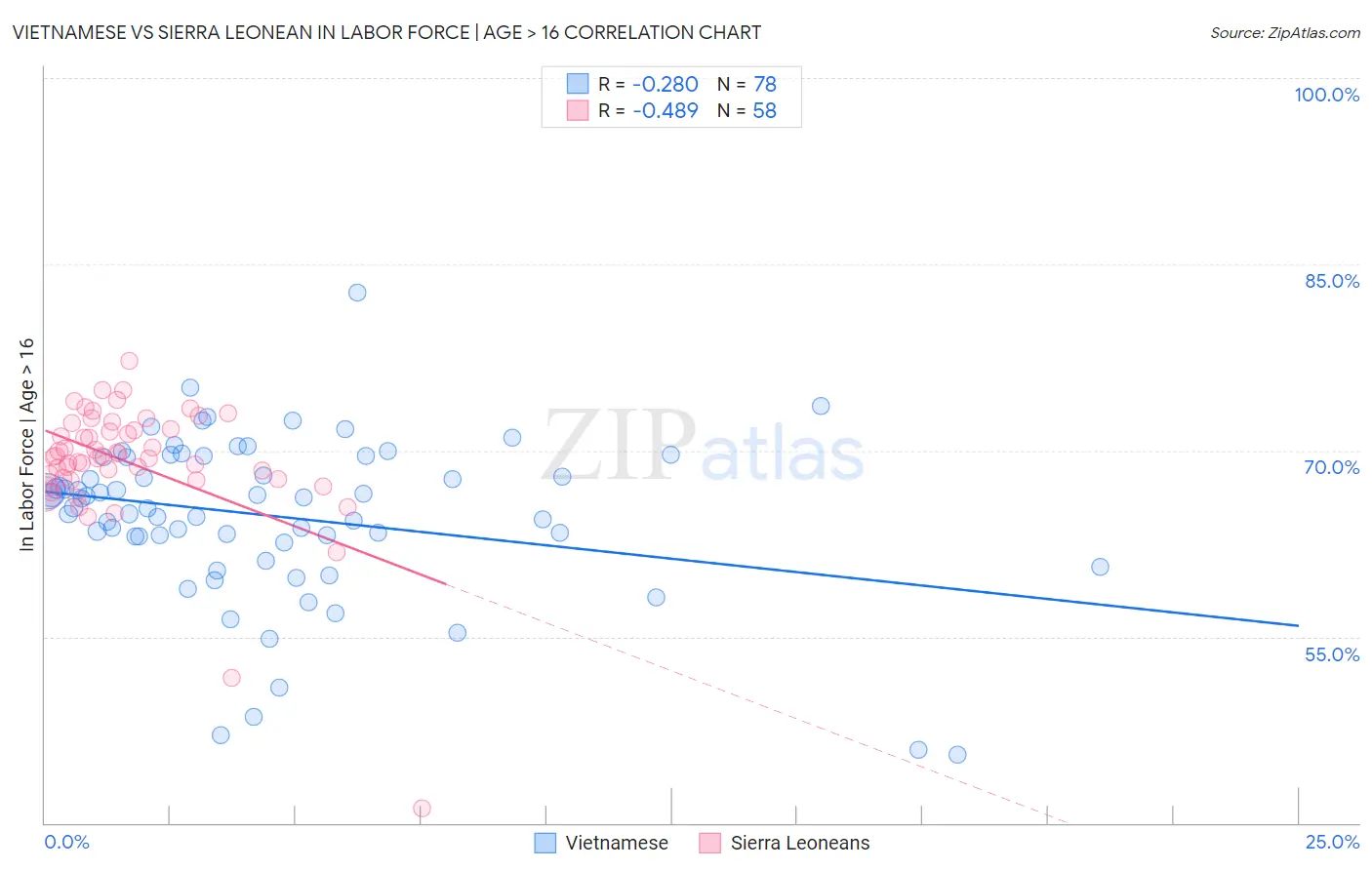 Vietnamese vs Sierra Leonean In Labor Force | Age > 16