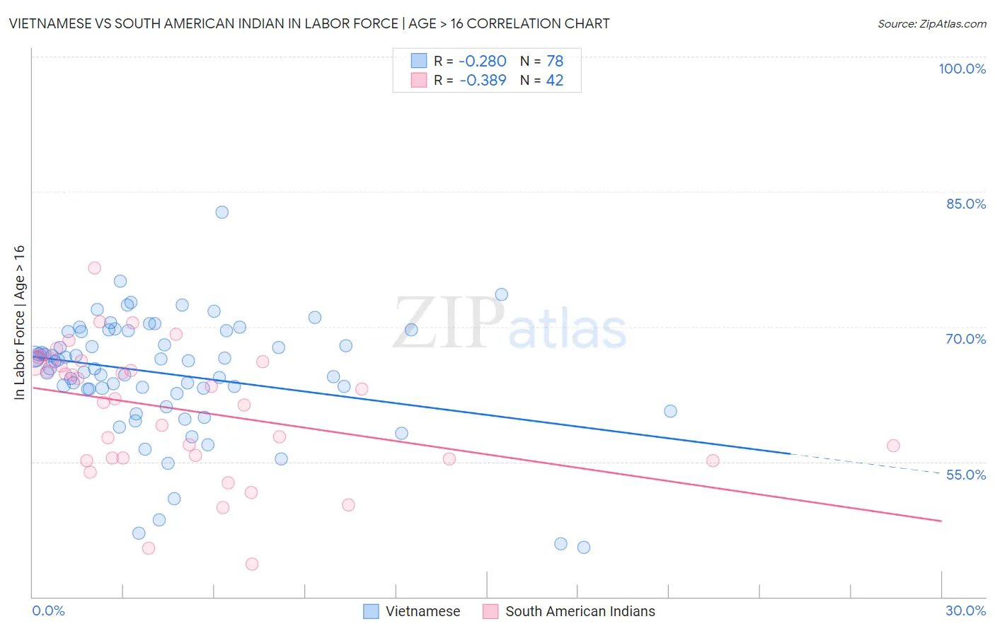 Vietnamese vs South American Indian In Labor Force | Age > 16