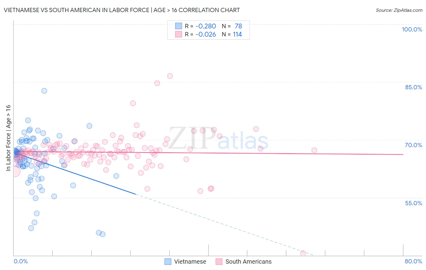 Vietnamese vs South American In Labor Force | Age > 16