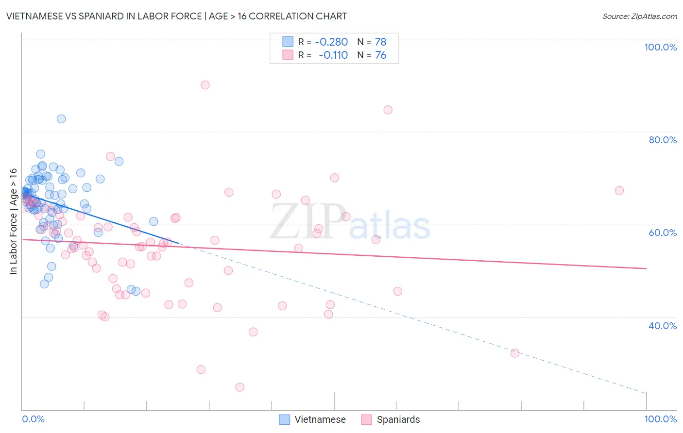 Vietnamese vs Spaniard In Labor Force | Age > 16