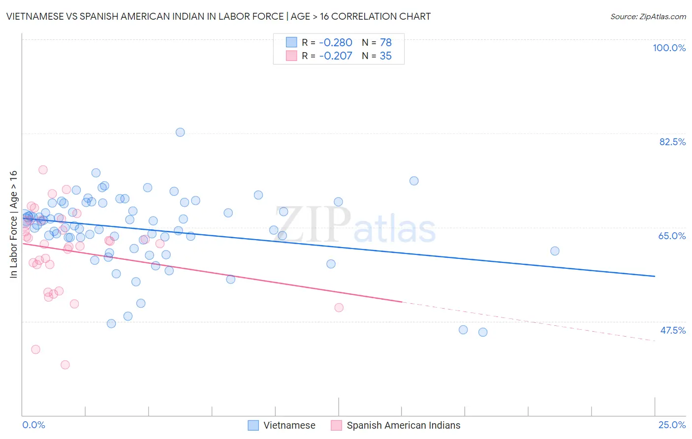 Vietnamese vs Spanish American Indian In Labor Force | Age > 16