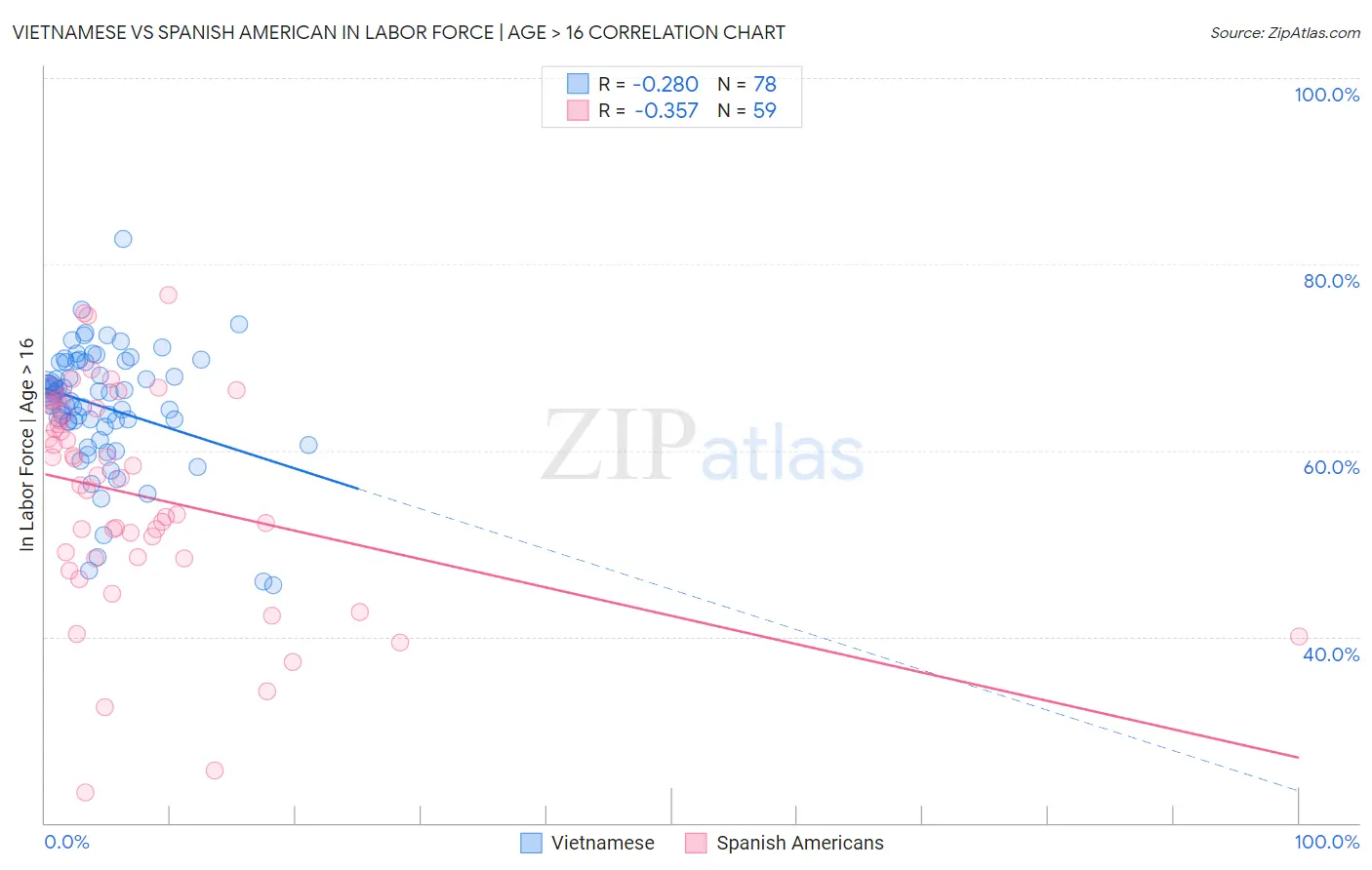 Vietnamese vs Spanish American In Labor Force | Age > 16